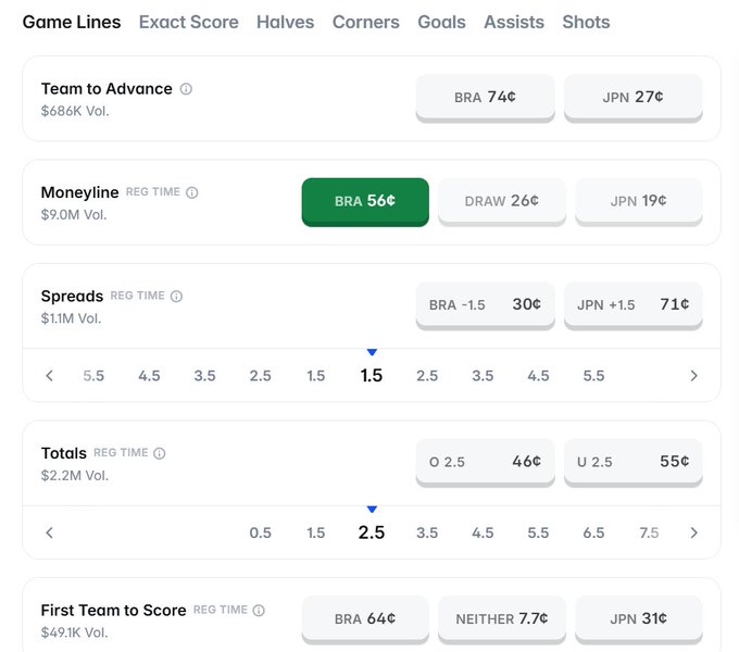 A Polymarket betting interface showing odds for the Brazil vs. Japan World Cup match, with options like Moneyline (BRA 56¢, JPN 19¢), Spreads (BRA -1.5 at 30¢), and Totals (O 2.5 at 46¢). The image supports the post's complaint by showing available markets, as the user questions why the "Both Teams to Score" market is notably absent from the lineup of betting options.