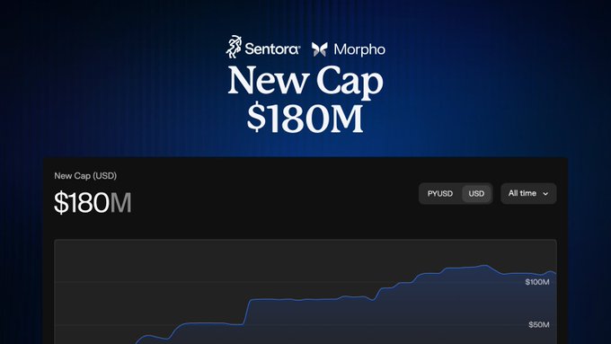 The image displays a Sentora and Morpho announcement highlighting a new cap of $180M, featuring a chart that tracks the vault's growth past the $100M and $50M marks in USD. This visually reinforces the post's message about the Sentora PRIME vault's significant $180M capacity for supplying PYUSD to gain exposure to Figure-originated home equity credit on Morpho.