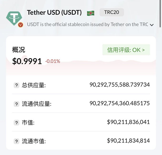 The image displays a Tether USD (USDT) TRC20 token overview showing a price of $0.9991 (-0.01%), a credit rating of "OK," and key metrics including a total supply of approximately 90.29 billion USDT and a market cap of around $90.21 billion. This directly supports the post's claim of "Over 90.2 Billion USDT on TRON," visually confirming the milestone through the platform's official supply and market cap data.