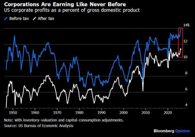 A Bloomberg Opinion line chart titled "Corporations Are Earning Like Never Before" shows US corporate profits as a percent of GDP from 1950 to 2025, with both before-tax (blue) and after-tax (white) profits reaching record highs near 14% and 10% respectively in recent years, according to the US Bureau of Economic Analysis. The chart visually reinforces the post's claim by highlighting the red-boxed peak showing corporate profits at historic highs compared to the past seven decades.