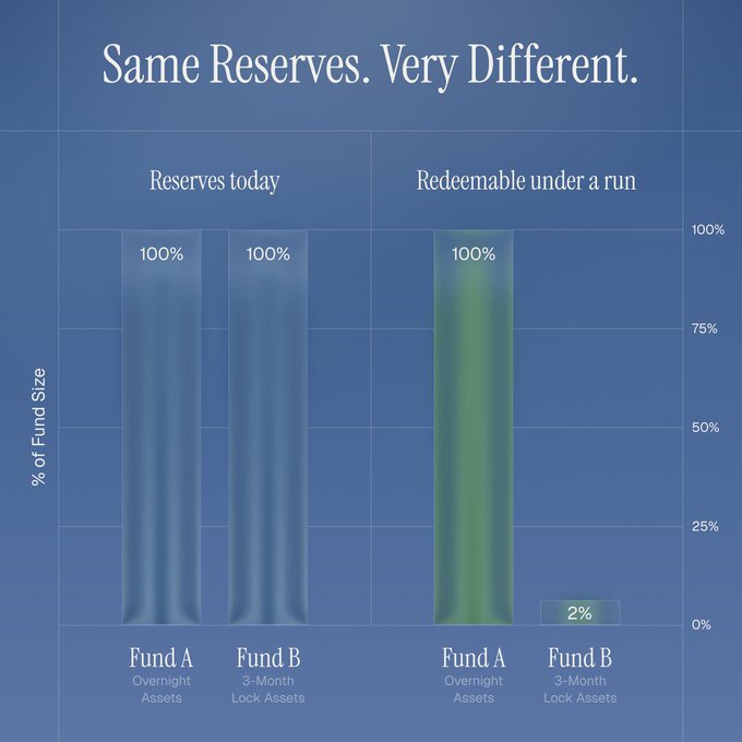 The image, titled "Same Reserves. Very Different.," compares two funds with identical 100% reserves today—Fund A (Overnight Assets) and Fund B (3-Month Lock Assets)—but shows that under a run, Fund A remains 100% redeemable while Fund B drops to just 2%, illustrating how proof of solvency doesn't reveal underlying liquidity risk.