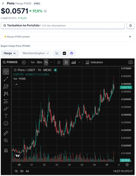 A cryptocurrency price chart for Pons (PONS) at $0.0571, showing a 17.0% increase and a 1-hour candlestick chart indicating an upward trend.
