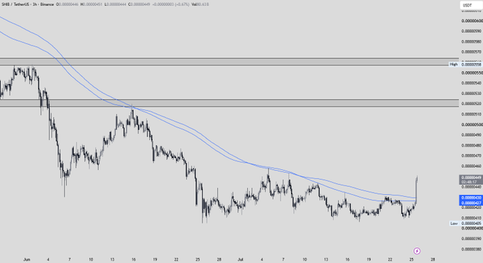 A candlestick chart of the SHIB/USDT trading pair on a 3-hour timeframe shows a recent breakout above a downward trend, with price currently around $0.00000462 and blue moving averages curving upward, supporting the analyst's bullish outlook and 15-20% upside target before the next resistance level near $0.00000550.