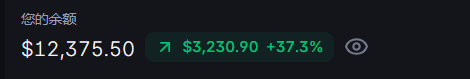 A financial dashboard widget showing a total balance of $12,375.50 (您的余额) with a positive change of $3,230.90 (+37.3%) displayed in green next to a visibility toggle icon.