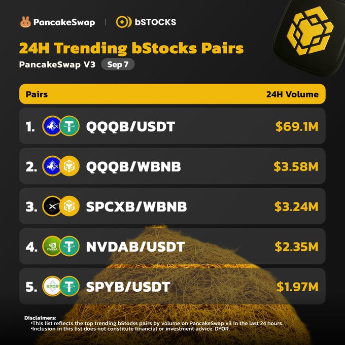 The image displays the 24H Trending bStocks Pairs on PancakeSwap V3 for September 7, ranking QQQB/USDT ($69.1M), QQQB/WBNB ($3.58M), SPCXB/WBNB ($3.24M), NVDAB/USDT ($2.35M), and SPYB/USDT ($1.97M) by trading volume—matching the post's list of top trending bStocks trading pairs.