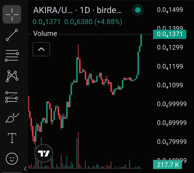 A candlestick chart showing the AKIRA/U... token on a 1D timeframe, with the current price at 0.01371 (up 4.88%) and a 24-hour volume of 217.7K.