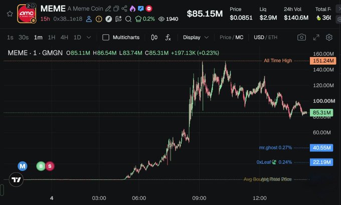 A cryptocurrency trading chart for the MEME token on GMGN, showing a price of $85.15M with various market metrics and an all-time high of 151.24M.