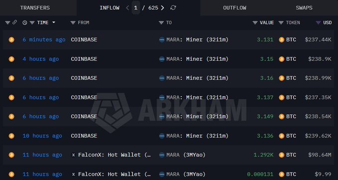 Blockchain transaction tracker (Arkham) showing transfers between Coinbase and MARA: Miner addresses, including multiple BTC transactions around 3.13-3.149 BTC valued at $237-238K.