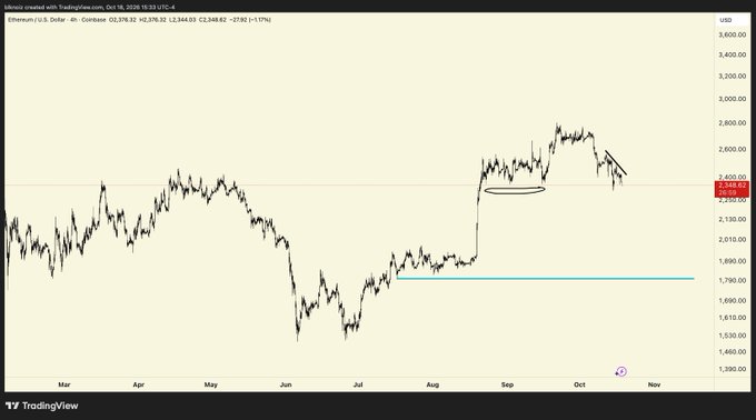 A TradingView 4-hour chart of Ethereum/USD shows price declining toward a circled support zone near $2,350, aligning with the post's mention of an imminent short target. The recent downtrend from the late-September peak near $2,800 has pushed ETH back to the highlighted area, signaling a potential entry point for the bearish thesis.