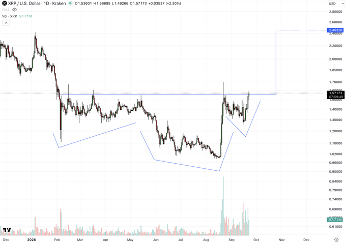 A daily XRP/USD chart on Kraken showing an inverse head and shoulders pattern with neckline around $1.57, projecting a breakout target of $2.45 (marked by the blue horizontal line), as price currently trades at $1.571 with +2.30% daily gains.