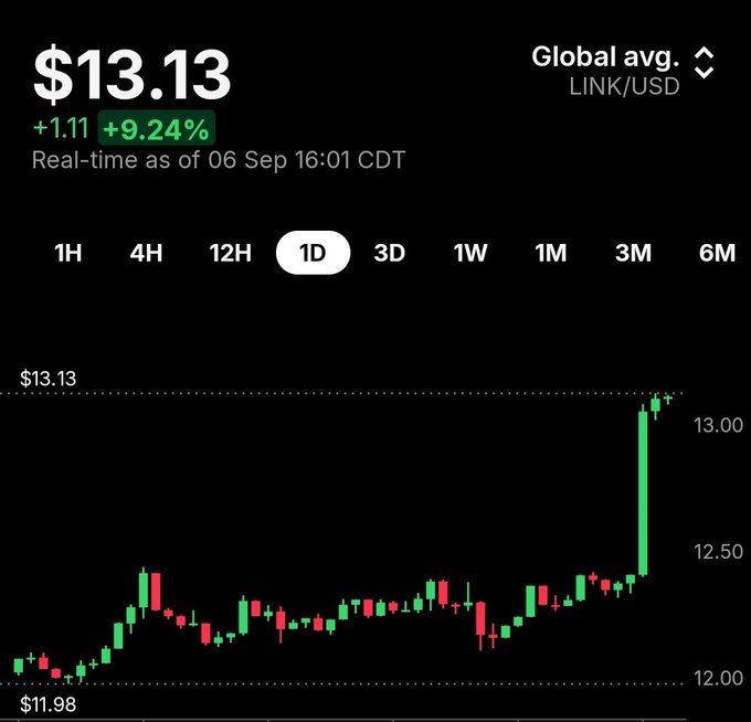 The image shows a candlestick chart of Chainlink ($LINK) priced at $13.13, up 9.24% (+$1.11) in a sudden vertical spike on the 1-day view. The post's exclamation about the wild price action matches the dramatic green pump visible on the right side of the chart, where LINK surged sharply from around $12.30 to over $13.