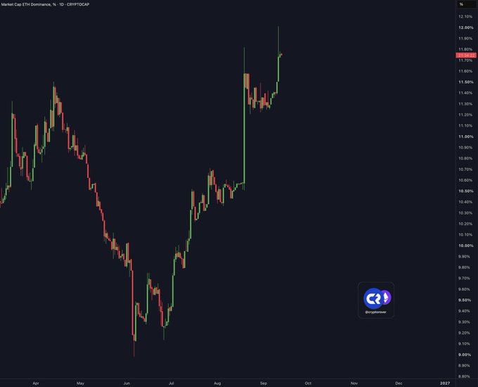 A daily candlestick chart of ETH.D (Ethereum Dominance) on CRYPTOCAP from April through September, showing a sharp V-shaped recovery from lows near 9% in June to a recent high of 11.88% in September, visually confirming the post's claim that Ethereum Dominance is surging against the broader crypto market.