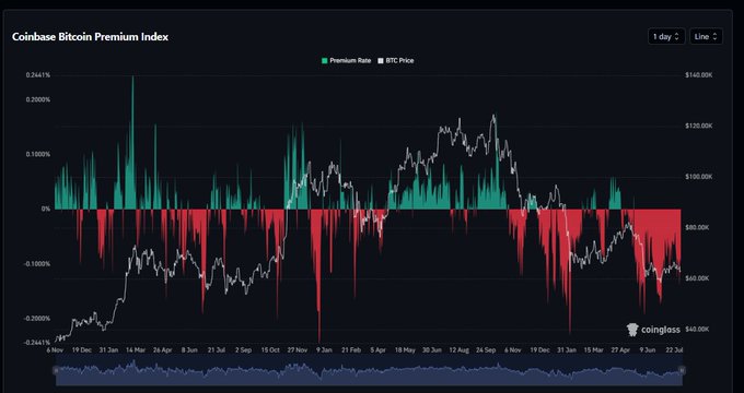 The Coinbase Bitcoin Premium Index chart shows BTC price action with the premium rate (green/red bars) predominantly in negative territory, indicating that Bitcoin has been trading at a discount on Coinbase compared to other major exchanges—signaling weak U.S. buying demand, as highlighted by the post emphasizing that American investors have not shown strong appetite for BTC.