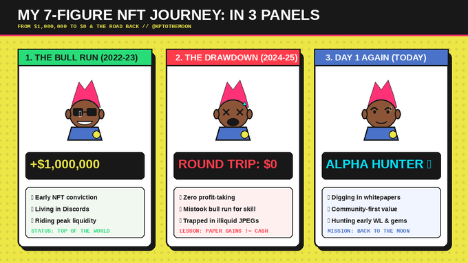 An infographic titled 'MY 7-FIGURE NFT JOURNEY: IN 3 PANELS' detailing a crypto/NFT journey from $1,000,000 to $0 across 'The Bull Run', 'The Drawdown', and 'Day 1 Again', created by @NOTTHEENOK.