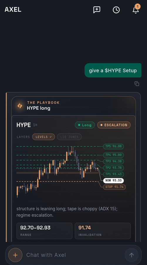A trading interface named 'AXEL' shows a 'HYPE 1H' chart with a prompt 'give a $HYPE Setup' and displays key levels including TP5 96.08, NOW 93.33, and STOP 91.74.