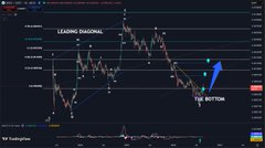A stock trading chart with technical analysis labels pointing to "LEADING DIAGONAL" pattern and "TOP/BOTTOM" indicators.