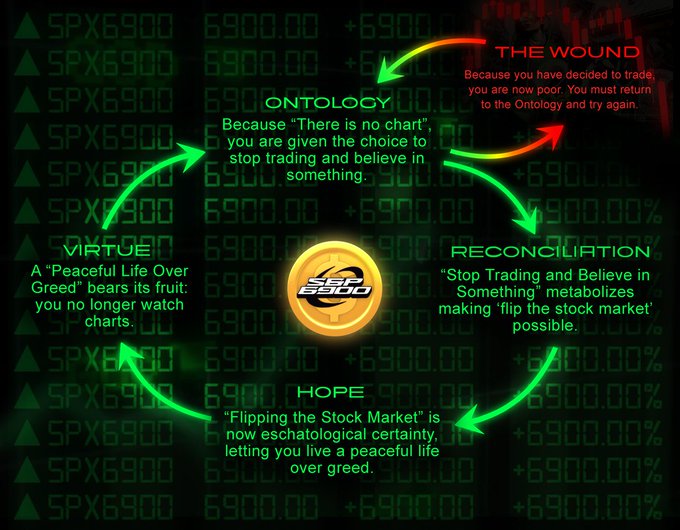 A digital graphic displays "SPX6900 6900.00 +6900.00%" repeating across the background in green stock ticker style, with circular text reading "ONTOLOGY", "THE WOUND", "VIRTUE", "RECONCILIATION", and "HOPE", and an "SPXCO" coin logo in the center.