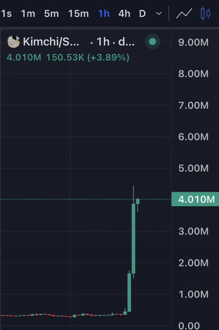 A 1-hour candlestick chart shows the token "Kimchi/S..." surging dramatically to 4.010M with a +3.89% gain (150.53K volume), illustrating a sharp vertical spike similar to the type of explosive price run referenced for $ansem in the post.