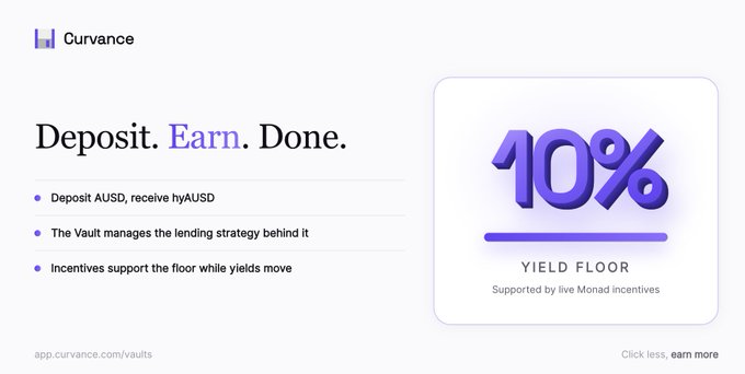 A Curvance presentation slide reads “Deposit. Earn. Done.” and explains AUD deposits converted to hAUD, with “The Vault manages the lending strategy behind it” and “Incentives support the floor while yields move”; a panel highlights “10% YIELD FLOOR” and “Supported by live Monad incentives.”