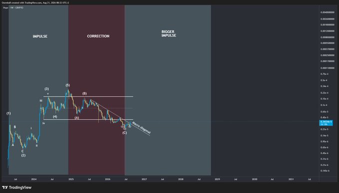 A TradingView chart for Dogecoin (DOGE) on a weekly timeframe showing Elliott Wave analysis with labeled Impulse, Correction, and Bigger Impulse phases spanning from 2024 to 2031.
