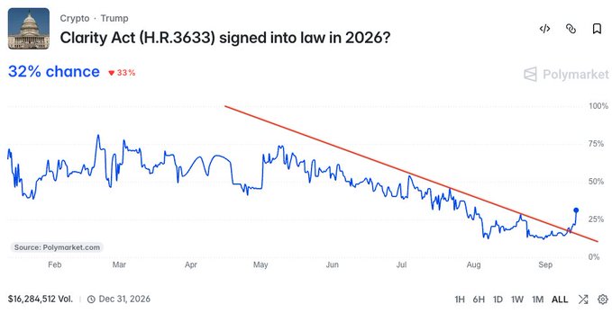 A Polymarket chart shows the odds of the Clarity Act (H.R.3633) being signed into law in 2026 at 32% (down 33%), with the blue probability line recently breaking above a descending red resistance trendline, supporting the claim that it's breaking resistance.