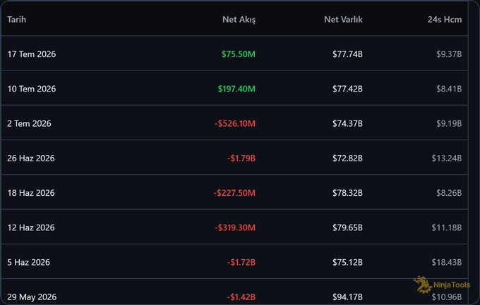 A table showing Bitcoin ETF weekly net flows, net assets, and 24-hour volume, with the most recent week (July 17, 2026) showing $75.50M in net inflows and $77.74B in net assets, reflecting the modest but positive demand recovery mentioned in the post after a Monday $400M outflow.