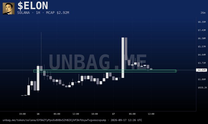 A cryptocurrency price chart for the Solana memecoin '$ELON' (MCAP $2.92M) on the UNBAG.ME platform displays candlestick movements around the $3.03M resistance level.