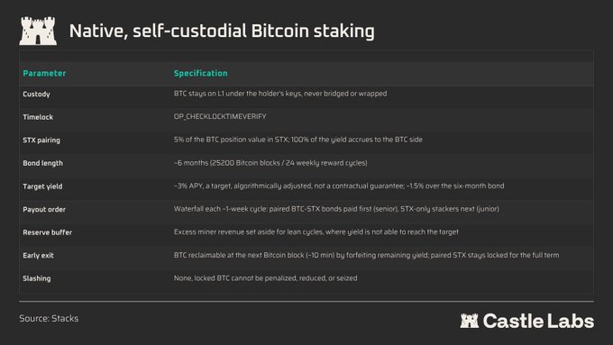 A specification table from Castle Labs outlining the parameters of native, self-custodial Bitcoin staking on the Stacks network, detailing features such as L1 custody under the holder's keys, ~6-month bond length, ~3% APY target yield, waterfall payout order, and slashing protection—all enforcing trustless staking via Bitcoin consensus.