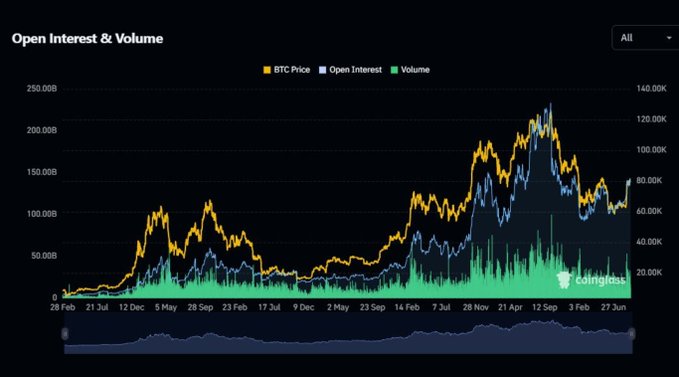 The image is a Coinglass chart titled "Open Interest & Volume" tracking BTC Price, Open Interest, and Volume from February 2020 to mid-2024, showing BTC price reaching around $70K with elevated Open Interest levels (~$20B) and surging trading volumes—visually supporting the post's warning about whale activity and rising leverage around the $80K level, where expanding open interest alongside sideways price action suggests heightened sensitivity to liquidation cascades.