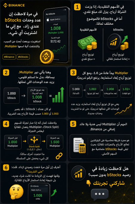 An Arabic-language infographic from Binance explaining the bStocks token concept, showing multipliers increasing from 1.000 to 1.008 and a stock split from 1.000 to 1.500.