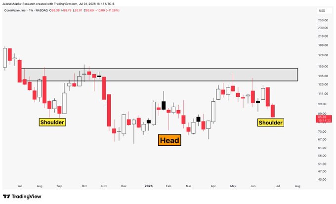 A weekly candlestick chart of CoreWeave Inc. ($CRWV) on NASDAQ shows a potential inverse head and shoulders pattern forming, with marked shoulders near $85 and a head around $67, currently trading at $85.69 (-1.26%). The pattern suggests a possible bullish reversal if the neckline near $135 is broken.