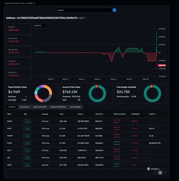 A crypto trading dashboard displays wallet details for address 0x780825e35a9e789e36948e3d387b9c3b8b8e7bc7, showing a wallet value of $487.89K, account value of $745.43K, and unrealized PnL of $24.75K (-3.32%), with recent long positions in $TRUMP totaling $1.06M alongside other holdings like $ZRC, $WLFI, $PUMP, $XPL, $USOL, illustrating the insider portfolio mentioned in the post.
