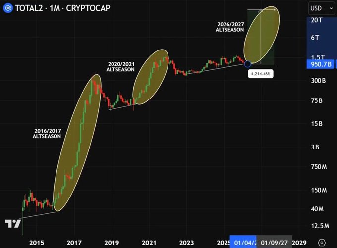A TradingView chart of TOTAL2 (total crypto market cap excluding Bitcoin) on a monthly timeframe, highlighting three historical altseasons (2016/2017, 2020/2021, and a projected 2026/2027) with current price at $950.7B, up 4,214.46%, supporting the post's claim that an imminent altcoin rally is brewing as sentiment bottoms and sidelined capital awaits re-entry.