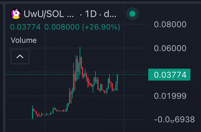 A cryptocurrency chart showing the UwU/SOL trading pair on a 1-day timeframe, with the token at $0.03774, up 26.90%, displayed with candlestick patterns on a dark background.