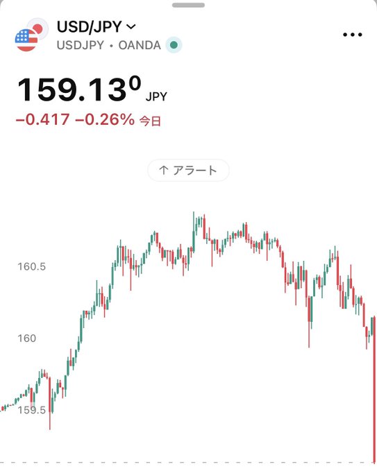 This image shows the USD/JPY currency pair trading at 159.130, down -0.417 or -0.26% today, with a candlestick chart illustrating a sharp decline, reflecting the "plummeting" mentioned in the post.