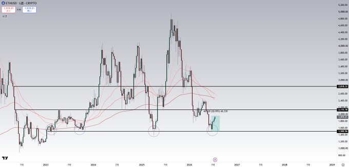 ETHUSD weekly candlestick chart on TradingView showing price rebounding from the ~1,800 long-term support zone (highlighted in green) toward the 2,400 and 2,848 levels (drawn in red horizontal lines), with red moving averages and circled prior support touches confirming the post's claim of a +30% rebound from that support line.