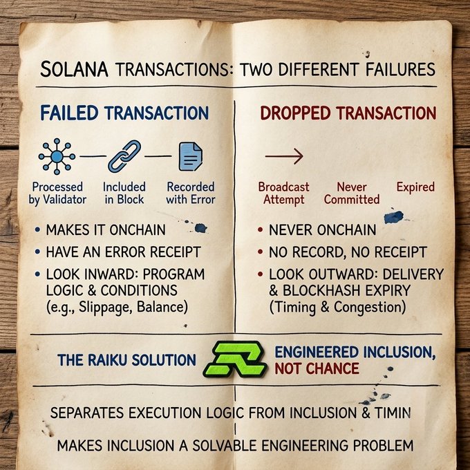 An infographic titled 'SOLANA TRANSACTIONS: TWO DIFFERENT FAILURES' compares 'FAILED TRANSACTION' with 'DROPPED TRANSACTION' and introduces 'THE RAIKU SOLUTION' with the tagline 'ENGINEERED INCLUSION, NOT CHANCE'.