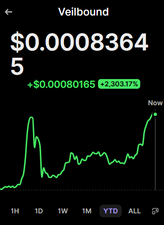 A price chart for the token 'Veilbound' showing a current price of $0.00083645, up $0.00080165 (+2,303.17%), with the YTD timeframe selected and displaying a sharply rising green line.
