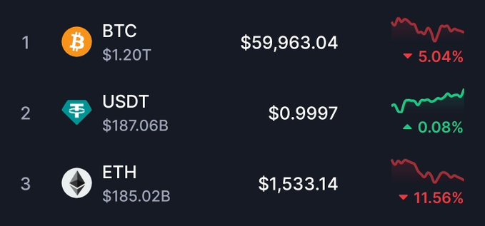 The image shows a table with the cryptocurrency Bitcoin at $59,000, Etherum at $1,600, and USDT at $17,632. The top two rows of the table contain Bitcoin, Etherum, and USDT information in their own columns. A green line is present below each column, possibly indicating the price movement for that particular cryptocurrency over time.