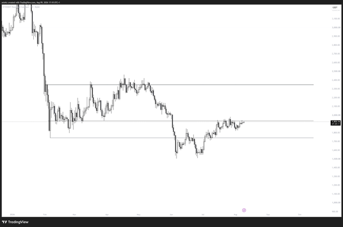 A candlestick chart of Ethereum (ETH) showing price action consolidating between key support and resistance levels, with horizontal lines marking the 1750 and 2300 price targets referenced in the post.