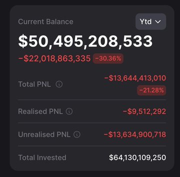 A portfolio dashboard displays a current balance of $50,495,208,533 YTD, showing a loss of -$22,018,863,335 (-30.36%), with a total PNL of -$13,644,413,010 (-21.28%), realized PNL of -$9,512,292, unrealized PNL of -$13,634,900,718, and total invested of $64,130,109,250—illustrating the massive losses referenced in the post about Strategy (formerly MicroStrategy) and other crypto holders struggling in the current market downturn.