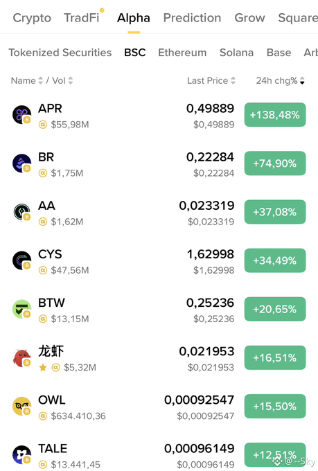 A cryptocurrency trading interface showing BSC tokenized securities with various coins (APR, BR, AA, CYS, BTW, 龙虾, OWL, TALE) and their 24-hour price changes, all showing positive gains.