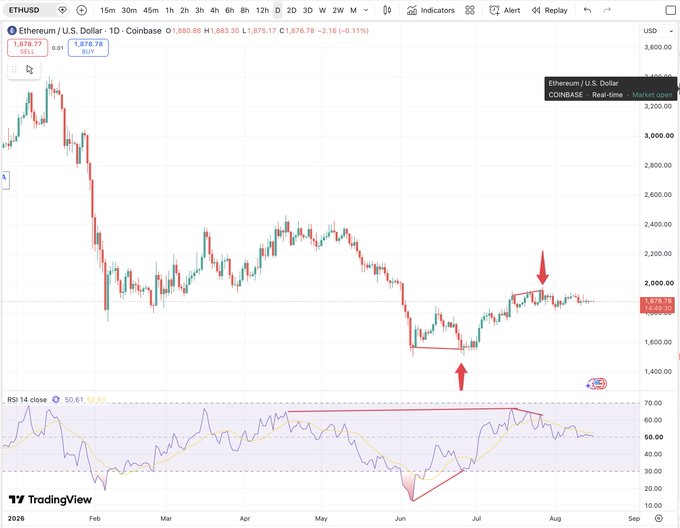 A TradingView chart of ETHUSD (Ethereum/U.S. Dollar) on Coinbase showing a daily candle chart with an RSI indicator, featuring red arrows pointing to specific price levels around the $1,600 mark.