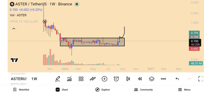 A TradingView 1-week chart for ASTER/USDT on Binance showing price at 0.700 (+0.29%), with a textbook pattern drawn around recent price action and an arrow pointing to a potential breakout.