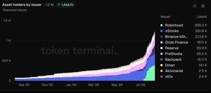 A Token Terminal stacked area chart titled 'Asset holders by issuer' showing growth in tokenized stocks holders to 1.2M (+1.4441%), with issuers including Robinhood (399.3K), xStocks (281.8K), and Binance bStocks (213.8K).