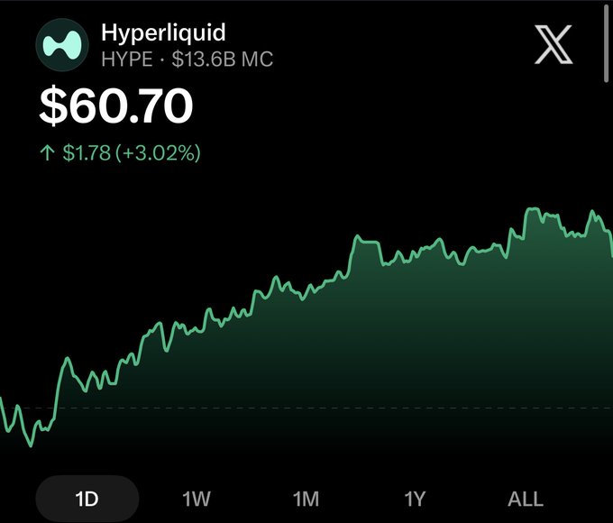 A financial chart for Hyperliquid (HYPE) shows a price of $60.70, up $1.78 (+3.02%), with a $13.6B market cap and a generally upward-trending green line graph.