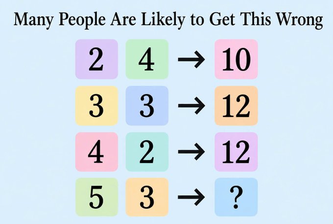 A math puzzle titled 'Many People Are Likely to Get This Wrong' showing four equations with colored numbered squares: 2,4→10; 3,3→12; 4,2→12; and 5,3→?