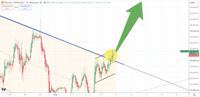 A TradingView 1-hour chart of BTC/USDT shows Bitcoin breaking above a downward trendline near $64,371.04 (+0.35%), with a yellow circle highlighting the breakout and a large green arrow pointing upward toward $68,000, visually emphasizing the bullish breakout moment the post describes as "the world is watching."