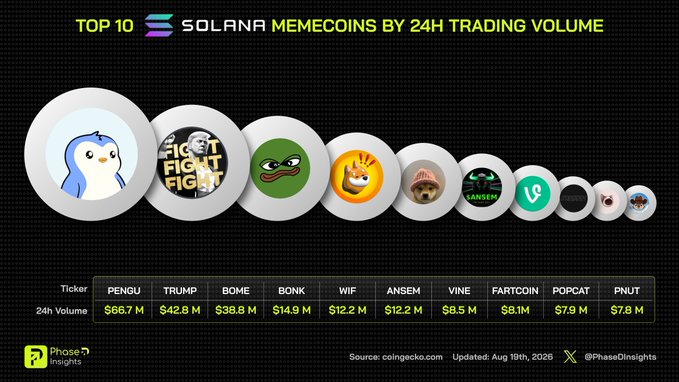 A dark infographic titled 'TOP 10 SOLANA MEMECOINS BY 24H TRADING VOLUME' from Phase0 Insights ranks coins including PENGU ($66.7M), TRUMP ($42.8M), BOME, BONK, WIF, ANSEM, VINE, FARTCOIN, POPCAT, and PNUT.