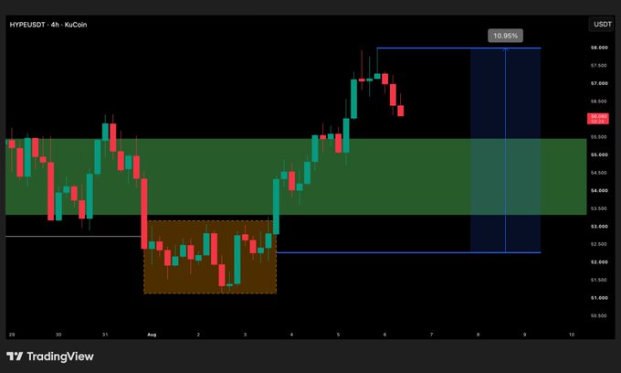 A TradingView candlestick chart for HYPE/USDT on the KuCoin exchange with a 4-hour timeframe, showing a +10.95% gain highlighted on the right side.